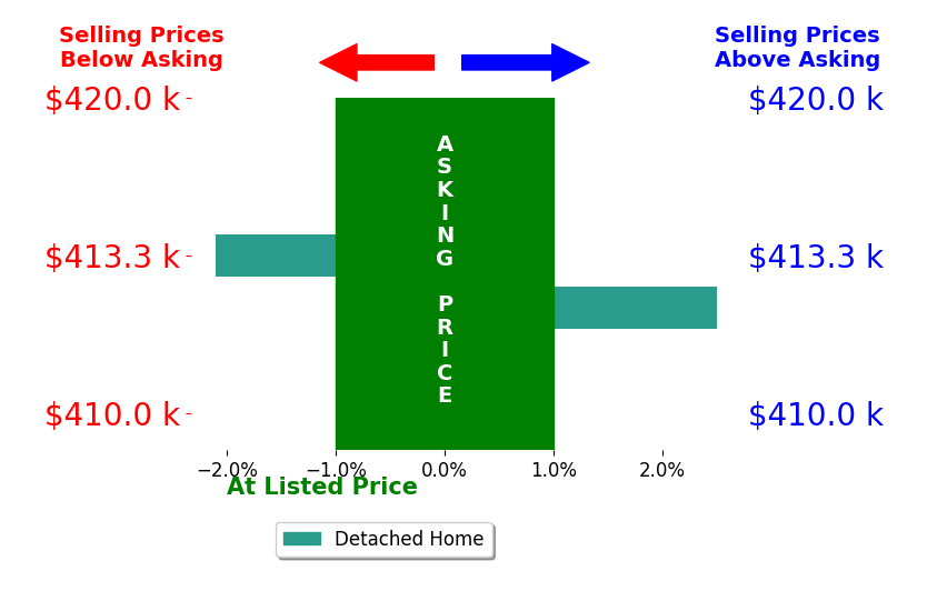 Scott Davis's sold homes closed 0.2% above asking on average, with 1 homes above, 1 below, and 0 at asking price.