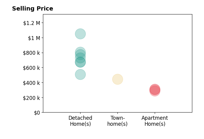 Histogram of home sales price ranges for Judy Chen