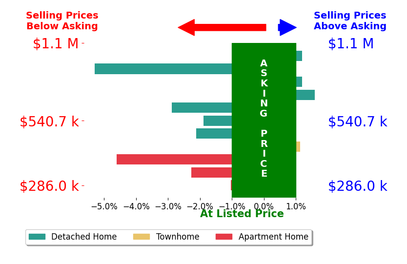 Bar chart comparing asking price vs selling price for Judy Chen