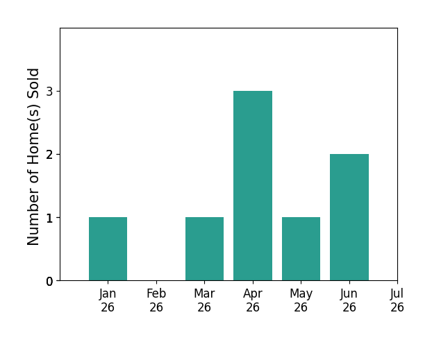 Bar chart of total home sales by Hazel Wayman over the past 12 months