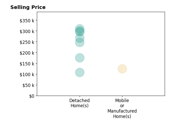 Histogram of home sales price ranges for Hazel Wayman