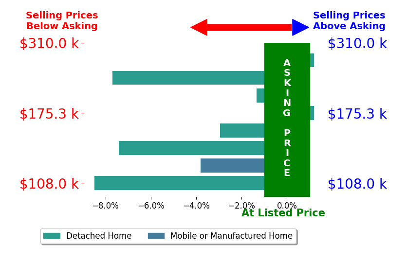 Bar chart comparing asking price vs selling price for Hazel Wayman
