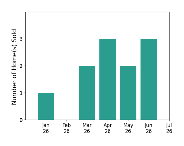 Bar chart of total home sales by Sarah McGrath over the past 12 months