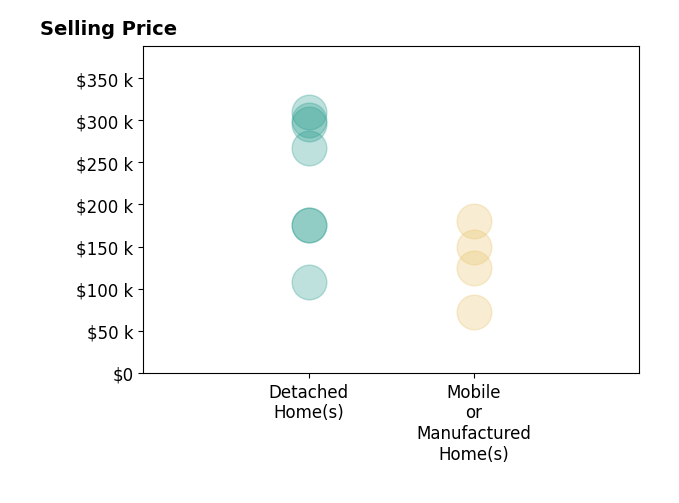Histogram of home sales price ranges for Sarah McGrath