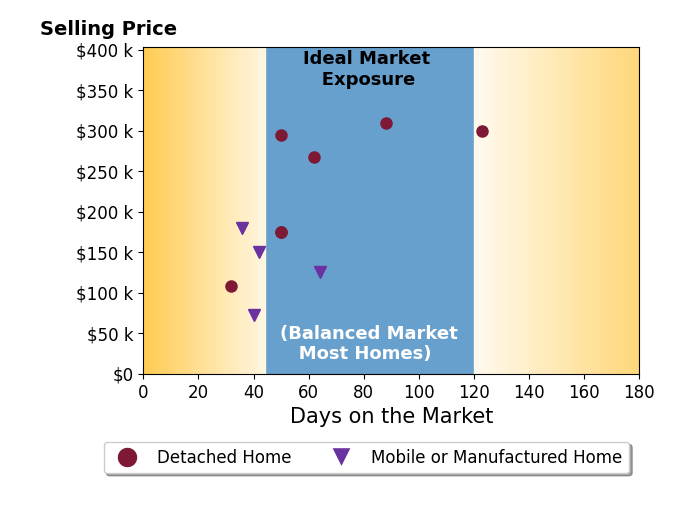Bar chart of average days on market for Sarah McGrath's listings
