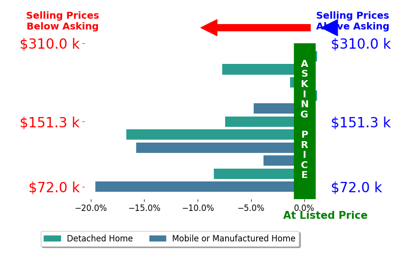 Bar chart comparing asking price vs selling price for Sarah McGrath