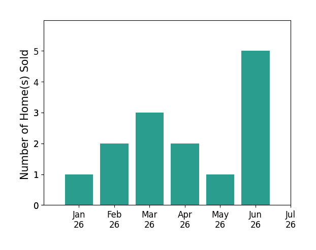 Bar chart of total home sales by Cassie Pivniska over the past 12 months