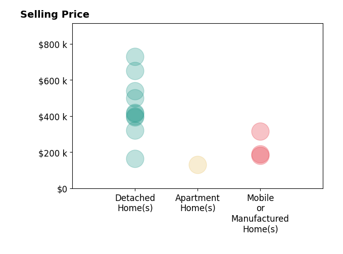 Histogram of home sales price ranges for Cassie Pivniska