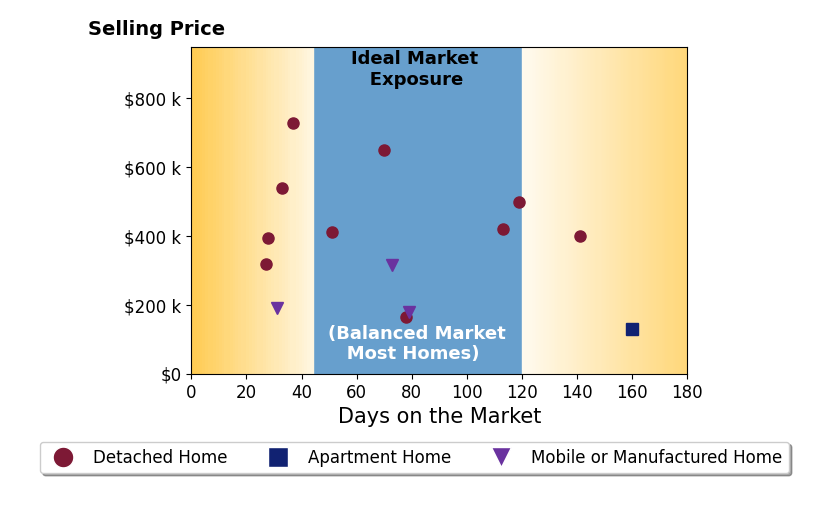 Bar chart of average days on market for Cassie Pivniska's listings
