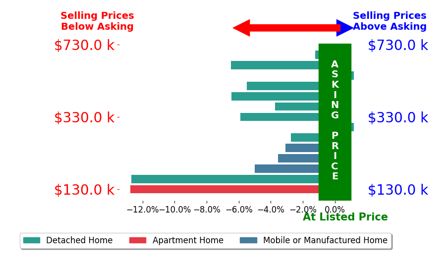 Bar chart comparing asking price vs selling price for Cassie Pivniska