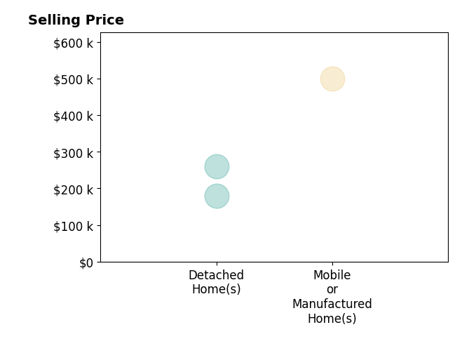 Histogram of home sales price ranges for Amanda Gonzalez