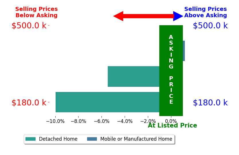 Bar chart comparing asking price vs selling price for Amanda Gonzalez