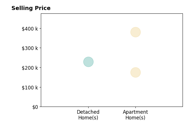 Malinda Combs's sold homes include detached homes at $229K, apartment homes from $175K to $380K.