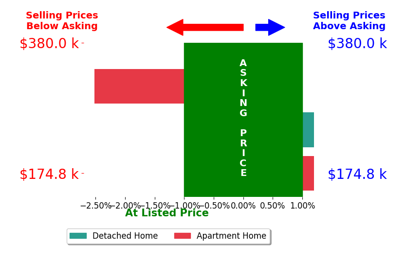 Malinda Combs's sold homes closed 1.0% below asking on average, with 0 homes above, 1 below, and 2 at asking price.