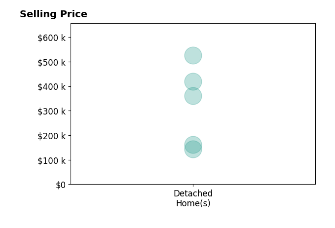 KAREN KINCAID's sold homes include detached homes from $144K to $525K.