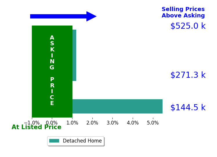 KAREN KINCAID's sold homes closed 1.3% above asking on average, with 2 homes above, 0 below, and 3 at asking price.