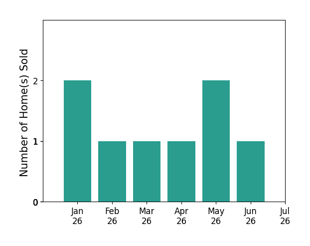 Bar chart of total home sales by Benjamin Kobetz over the past 12 months