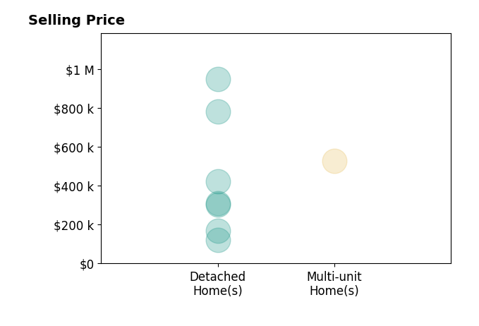 Histogram of home sales price ranges for Benjamin Kobetz