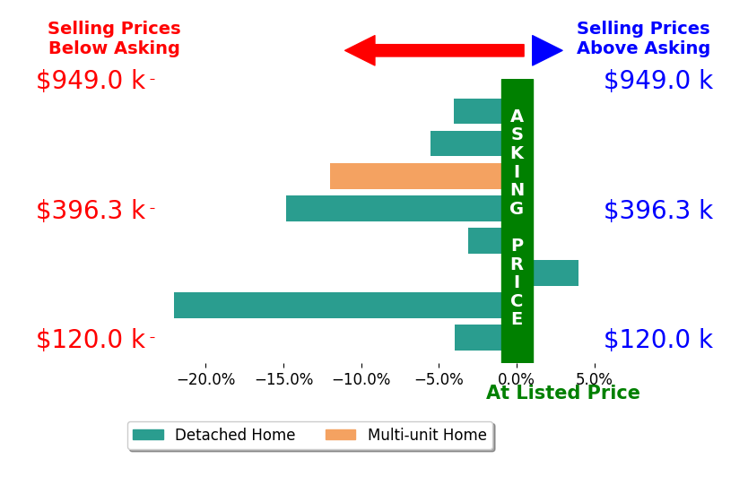 Bar chart comparing asking price vs selling price for Benjamin Kobetz