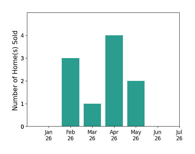 Bar chart of total home sales by Yvette Sloan over the past 12 months