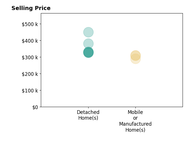 Histogram of home sales price ranges for Yvette Sloan