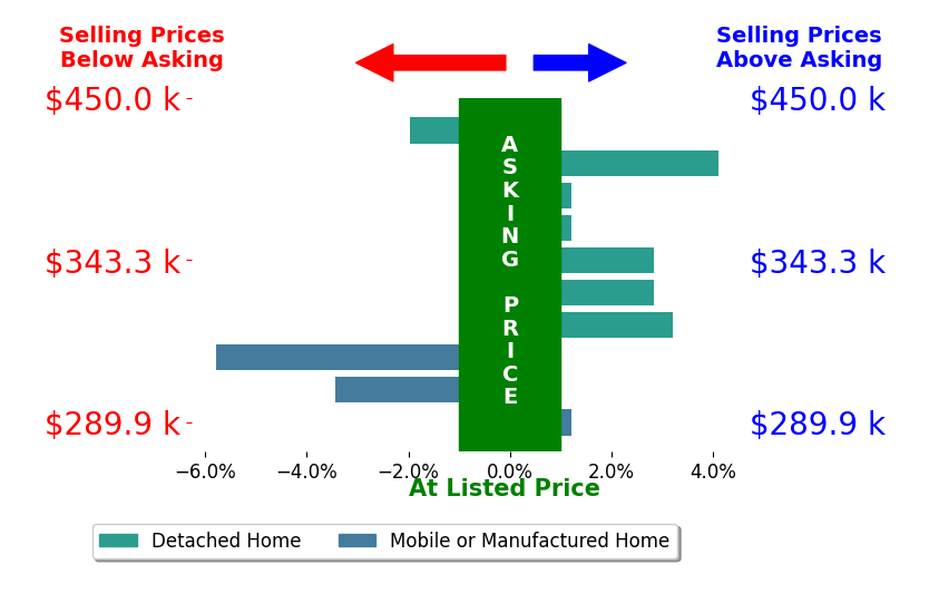 Bar chart comparing asking price vs selling price for Yvette Sloan