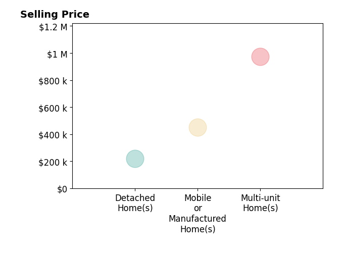 Histogram of home sales price ranges for Mary Lunas