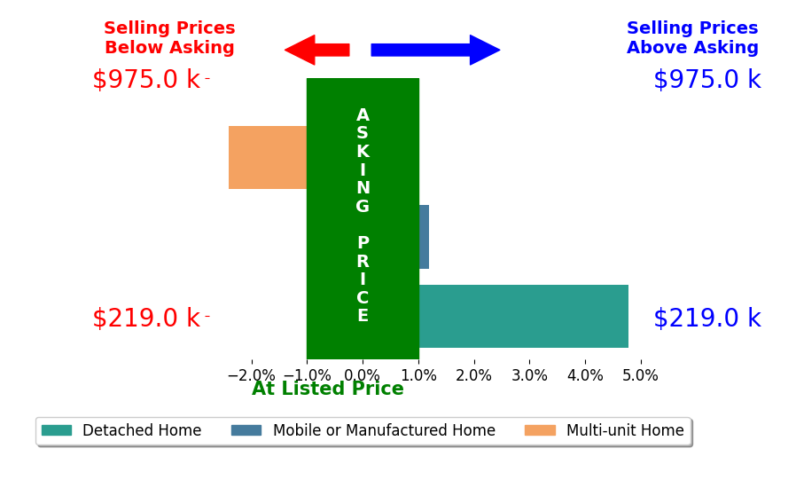 Bar chart comparing asking price vs selling price for Mary Lunas
