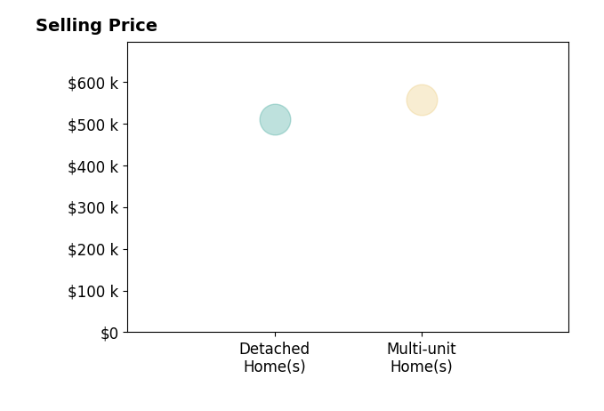 Terri Woerner's sold homes include detached homes at $510K, multi-unit homes at $556K.