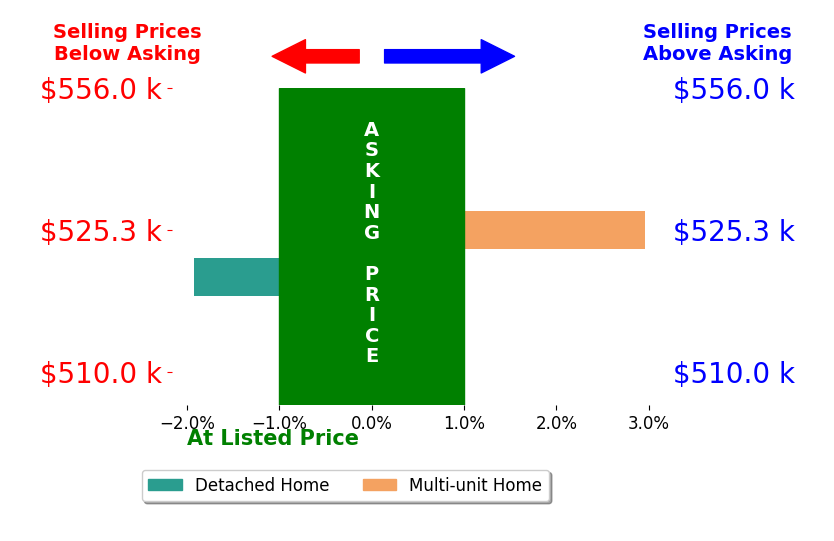 Terri Woerner's sold homes closed 0.5% above asking on average, with 1 homes above, 1 below, and 0 at asking price.