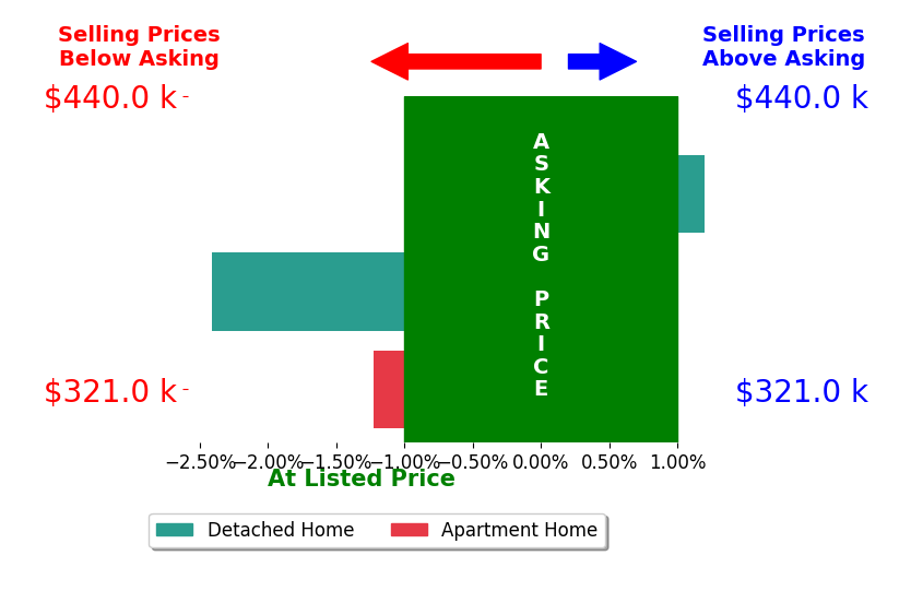 Luke Sullivan's sold homes closed 1.2% below asking on average, with 0 homes above, 2 below, and 1 at asking price.
