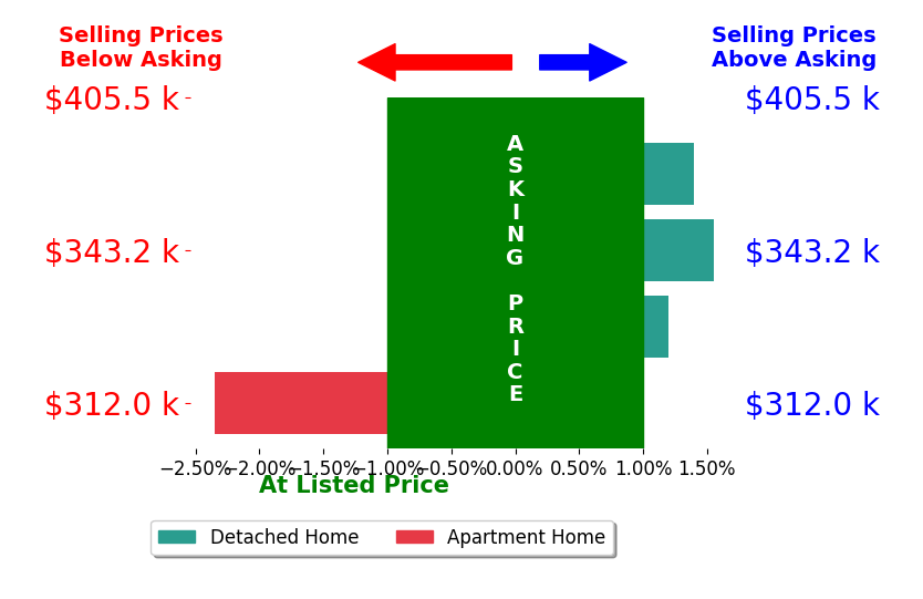 Penny Smith's sold homes closed 0.2% above asking on average, with 2 homes above, 1 below, and 1 at asking price.
