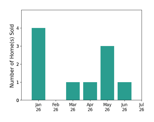 Bar chart of total home sales by Janice Hodges over the past 12 months