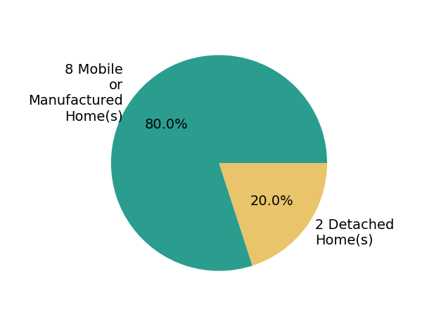 Pie chart showing home sales by property type for Janice Hodges
