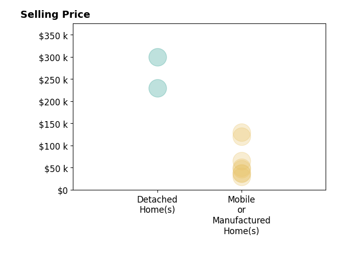 Histogram of home sales price ranges for Janice Hodges