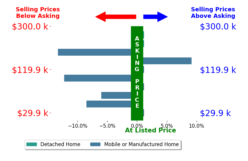 Bar chart comparing asking price vs selling price for Janice Hodges
