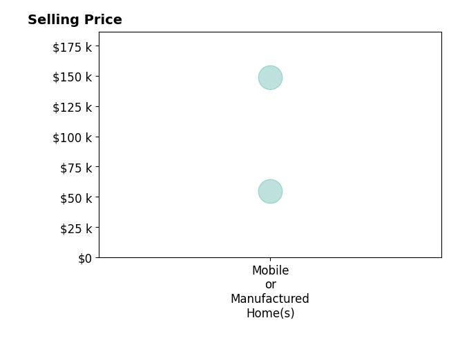 Histogram of home sales price ranges for Tiffany Peng