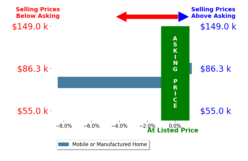 Bar chart comparing asking price vs selling price for Tiffany Peng