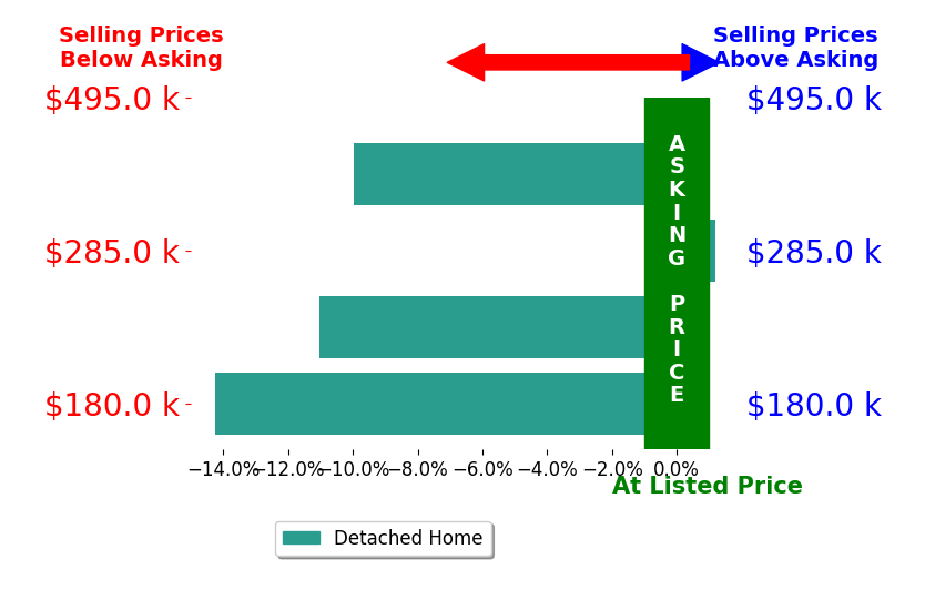 Bar chart comparing asking price vs selling price for Susan Barrett