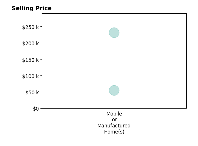 Histogram of home sales price ranges for Paul LaCourse