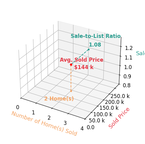 Chart showing sale-to-list price ratio for Paul LaCourse