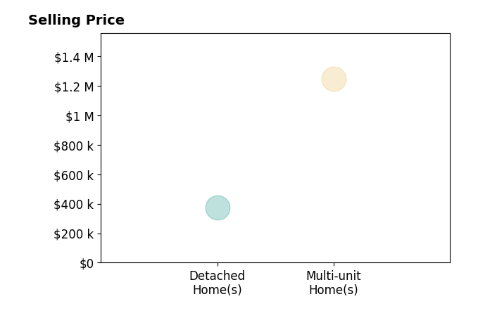 Histogram of home sales price ranges for Dolores Parker