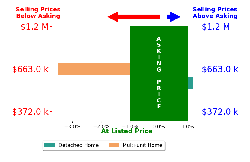 Bar chart comparing asking price vs selling price for Dolores Parker