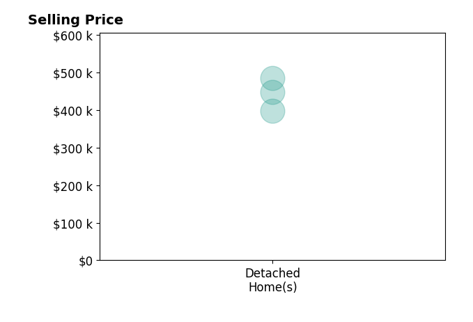 Histogram of home sales price ranges for Erica Styles