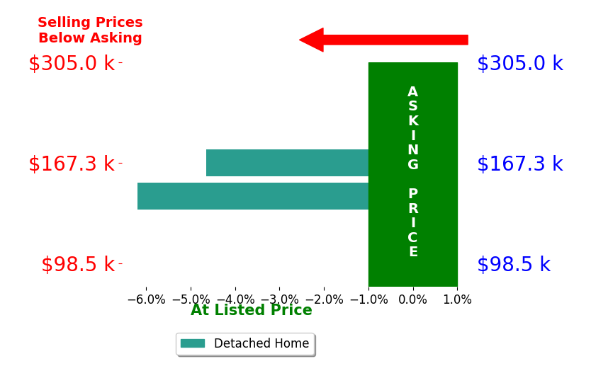 Bar chart comparing asking price vs selling price for Shirley Smith