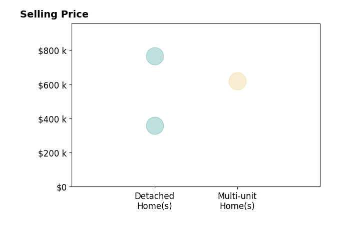 Histogram of home sales price ranges for Colleen Henninger