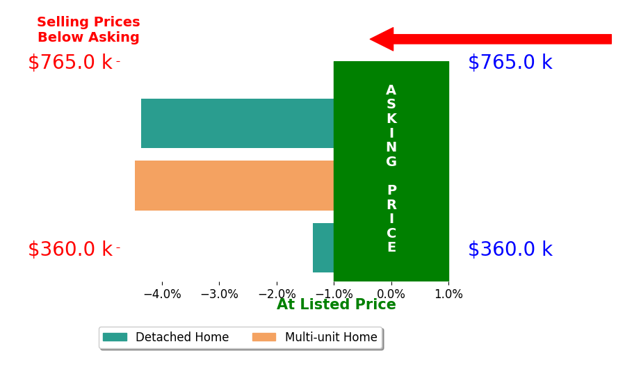 Bar chart comparing asking price vs selling price for Colleen Henninger