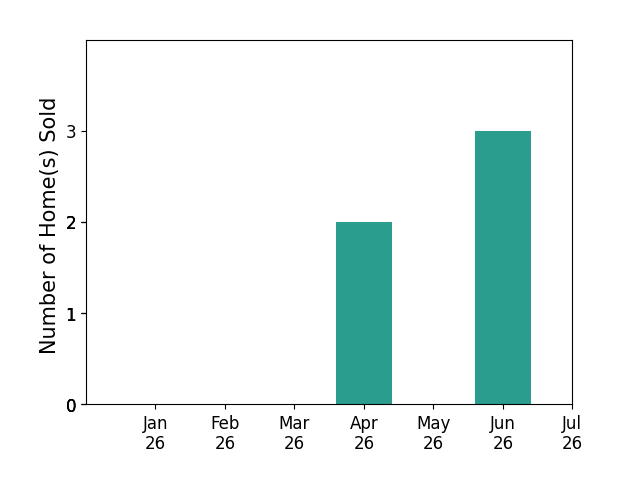 Bar chart of total home sales by Forest Elie over the past 12 months