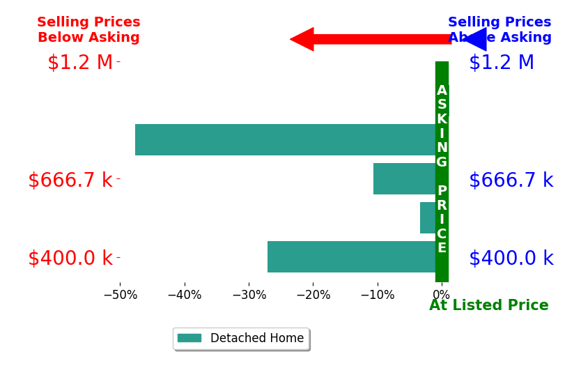 Bar chart comparing asking price vs selling price for Forest Elie