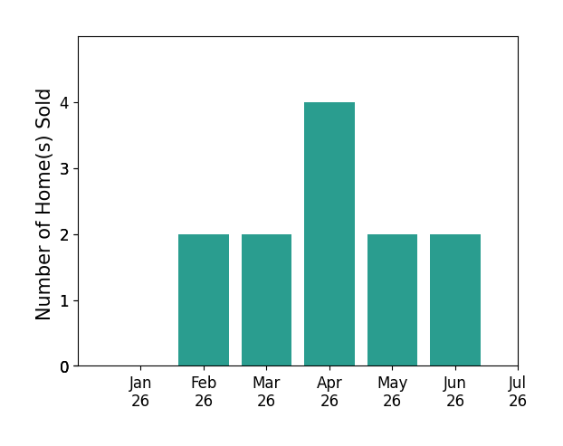 Bar chart of total home sales by August Schmitt over the past 12 months